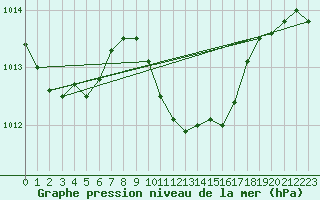 Courbe de la pression atmosphrique pour Sulina