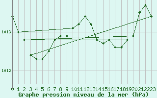 Courbe de la pression atmosphrique pour Dunkeswell Aerodrome