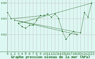 Courbe de la pression atmosphrique pour Gruissan (11)