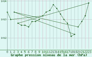 Courbe de la pression atmosphrique pour Saclas (91)