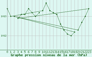 Courbe de la pression atmosphrique pour Leucate (11)