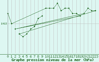 Courbe de la pression atmosphrique pour Melle (Be)