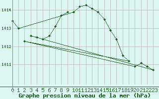 Courbe de la pression atmosphrique pour Alistro (2B)