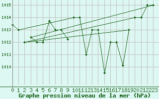 Courbe de la pression atmosphrique pour Meknes