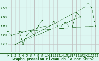 Courbe de la pression atmosphrique pour Marina Di Ginosa