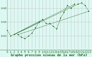 Courbe de la pression atmosphrique pour Aberporth