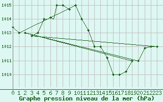 Courbe de la pression atmosphrique pour Biskra