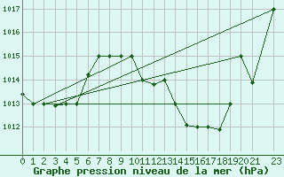 Courbe de la pression atmosphrique pour Tozeur