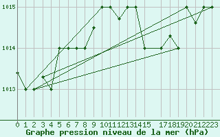 Courbe de la pression atmosphrique pour Capo Carbonara