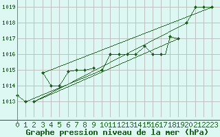 Courbe de la pression atmosphrique pour Jijel Achouat