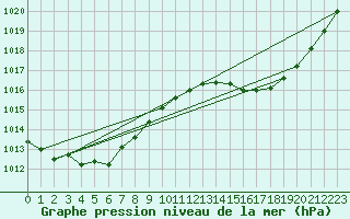 Courbe de la pression atmosphrique pour Brive-Laroche (19)