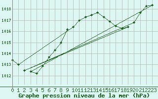 Courbe de la pression atmosphrique pour Orly (91)