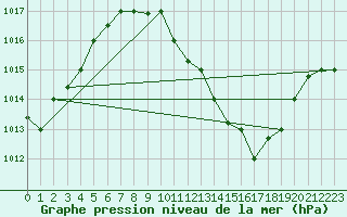 Courbe de la pression atmosphrique pour Biskra