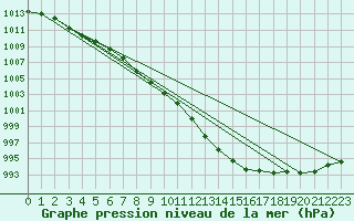 Courbe de la pression atmosphrique pour Saint-Michel-Mont-Mercure (85)