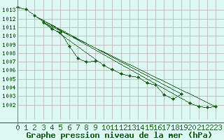 Courbe de la pression atmosphrique pour Lille (59)