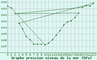 Courbe de la pression atmosphrique pour Aultbea