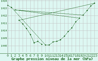 Courbe de la pression atmosphrique pour Neuruppin