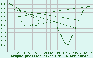 Courbe de la pression atmosphrique pour Artern