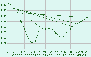 Courbe de la pression atmosphrique pour Chupungnyong