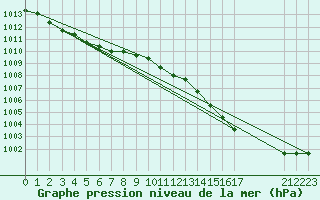 Courbe de la pression atmosphrique pour Rethel (08)