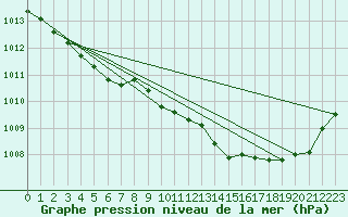 Courbe de la pression atmosphrique pour Alistro (2B)