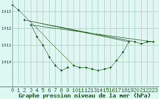 Courbe de la pression atmosphrique pour Lans-en-Vercors (38)
