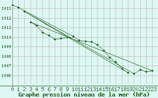 Courbe de la pression atmosphrique pour Saint-Brevin (44)
