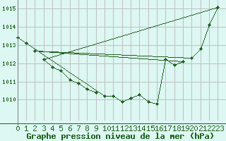 Courbe de la pression atmosphrique pour Lige Bierset (Be)