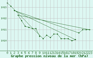 Courbe de la pression atmosphrique pour Orte