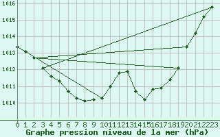 Courbe de la pression atmosphrique pour Orange (84)