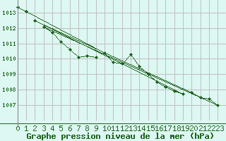 Courbe de la pression atmosphrique pour Pau (64)