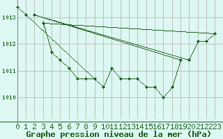 Courbe de la pression atmosphrique pour Colmar-Ouest (68)