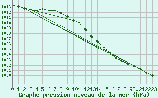 Courbe de la pression atmosphrique pour Leuchars