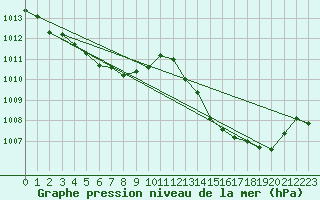 Courbe de la pression atmosphrique pour La Poblachuela (Esp)