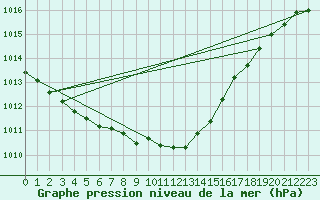 Courbe de la pression atmosphrique pour Ruhnu