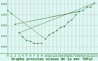 Courbe de la pression atmosphrique pour Bruxelles (Be)