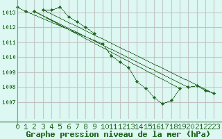 Courbe de la pression atmosphrique pour Bad Gleichenberg