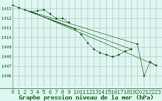 Courbe de la pression atmosphrique pour Mersin