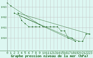 Courbe de la pression atmosphrique pour Agde (34)