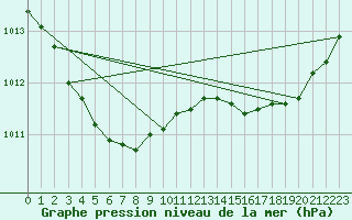 Courbe de la pression atmosphrique pour Dinard (35)