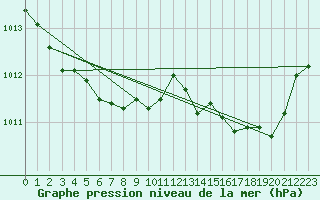 Courbe de la pression atmosphrique pour Saint-Amans (48)