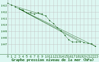 Courbe de la pression atmosphrique pour Ahaus