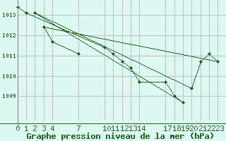 Courbe de la pression atmosphrique pour Verngues - Hameau de Cazan (13)