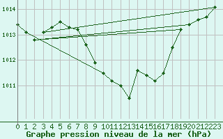 Courbe de la pression atmosphrique pour Aigle (Sw)