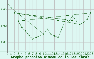 Courbe de la pression atmosphrique pour Verneuil (78)