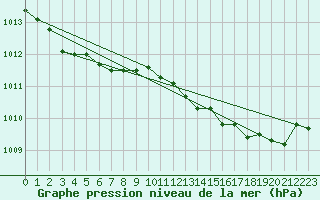 Courbe de la pression atmosphrique pour Saint-Philbert-de-Grand-Lieu (44)