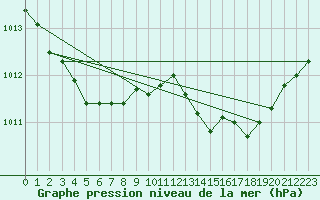 Courbe de la pression atmosphrique pour Figari (2A)