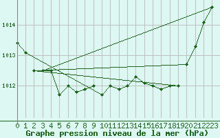 Courbe de la pression atmosphrique pour Calvi (2B)