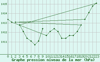 Courbe de la pression atmosphrique pour Manlleu (Esp)