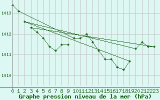 Courbe de la pression atmosphrique pour Rimbach-Prs-Masevaux (68)